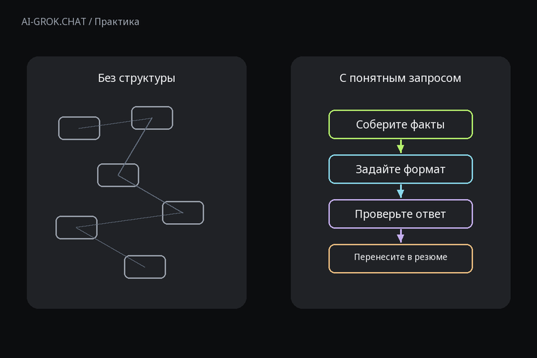 Зачем задавать структуру запроса к ИИ для ИИ-чата AI-GROK.CHAT: Как фотографу составить описание опыта для резюме с помощью ИИ
