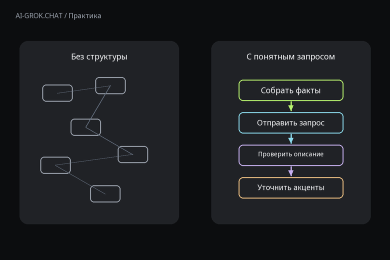 Зачем задавать структуру запроса к ИИ для ИИ-чата AI-GROK.CHAT: Как координатору мероприятий описать опыт для резюме с помощью ИИ