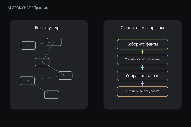 Зачем задавать структуру запроса к ИИ для ИИ-чата AI-GROK.CHAT: Как менеджеру по продажам описать опыт в резюме с помощью ИИ