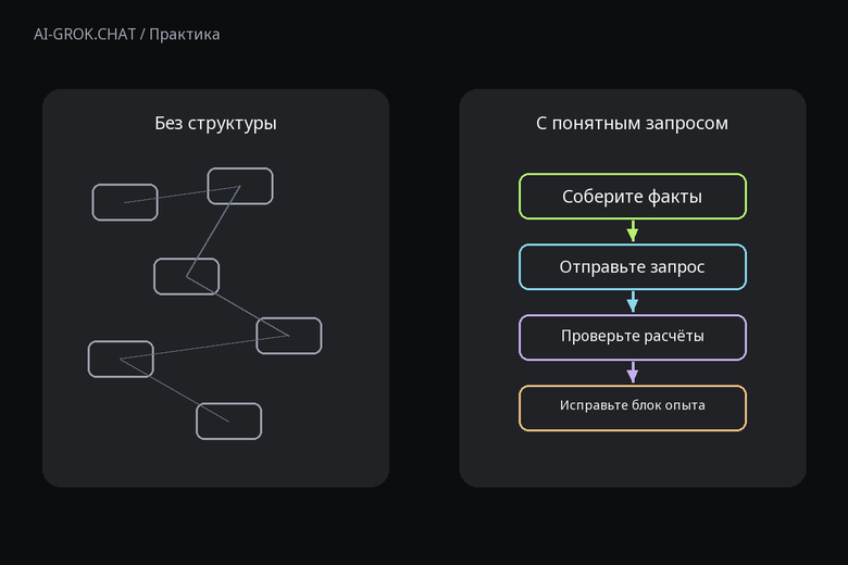 Зачем задавать структуру запроса к ИИ для ИИ-чата AI-GROK.CHAT: Как маркетологу описать опыт в резюме с помощью ИИ