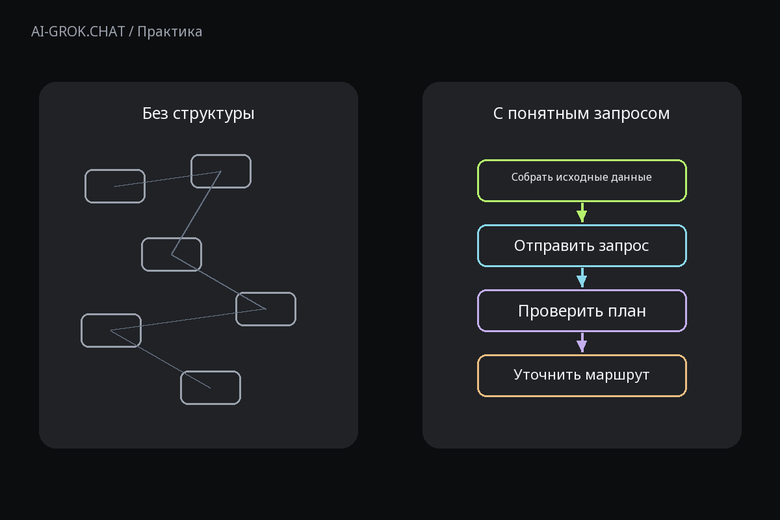 Зачем задавать структуру запроса к ИИ для ИИ-чата AI-GROK.CHAT: Как составить пошаговый план поездки на выходные с помощью ИИ
