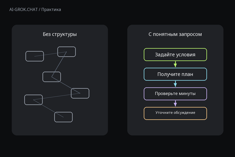 Зачем задавать структуру запроса к ИИ для ИИ-чата AI-GROK.CHAT: Как составить пошаговый план первой встречи книжного клуба с помощью ИИ