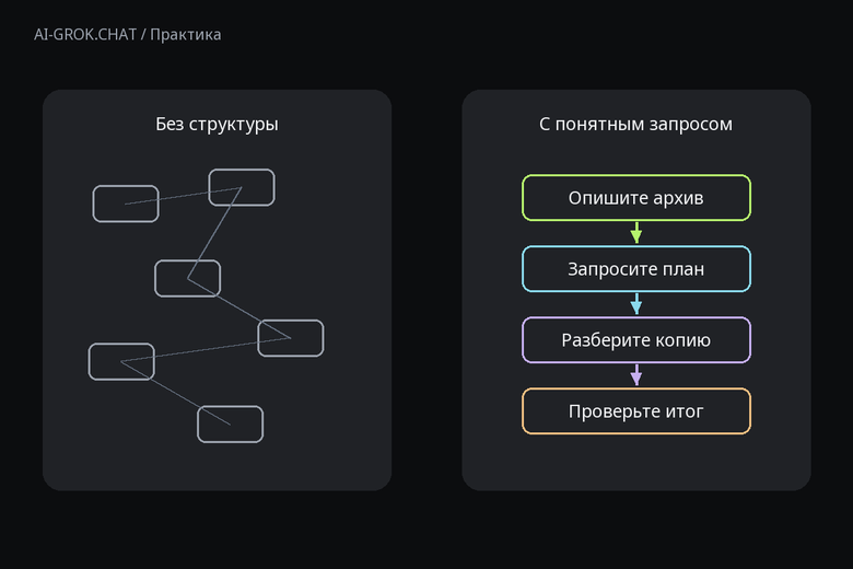 Зачем задавать структуру запроса к ИИ для ИИ-чата AI-GROK.CHAT: Как составить с помощью ИИ план сортировки фотографий