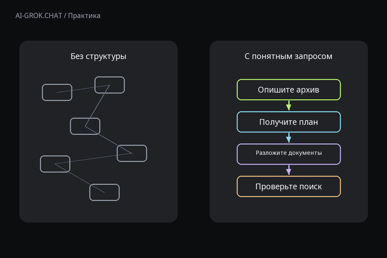 Зачем задавать структуру запроса к ИИ для ИИ-чата AI-GROK.CHAT: Как составить с помощью ИИ пошаговый план разбора домашнего архива
