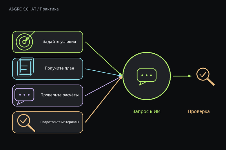 Редакционная схема: от исходных данных к проверке результата для ИИ-чата AI-GROK.CHAT: Как составить пошаговый план мастер-класса с помощью ИИ
