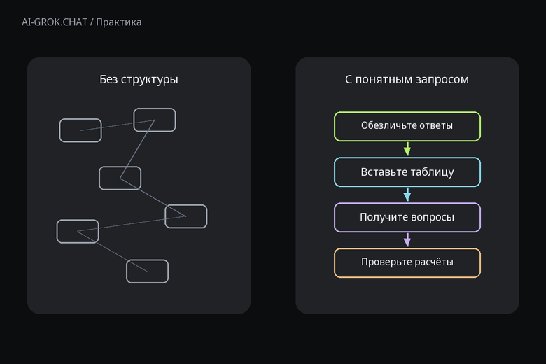 Зачем задавать структуру запроса к ИИ для ИИ-чата AI-GROK.CHAT: Как подготовить вопросы к таблице ответов на опрос с помощью ИИ