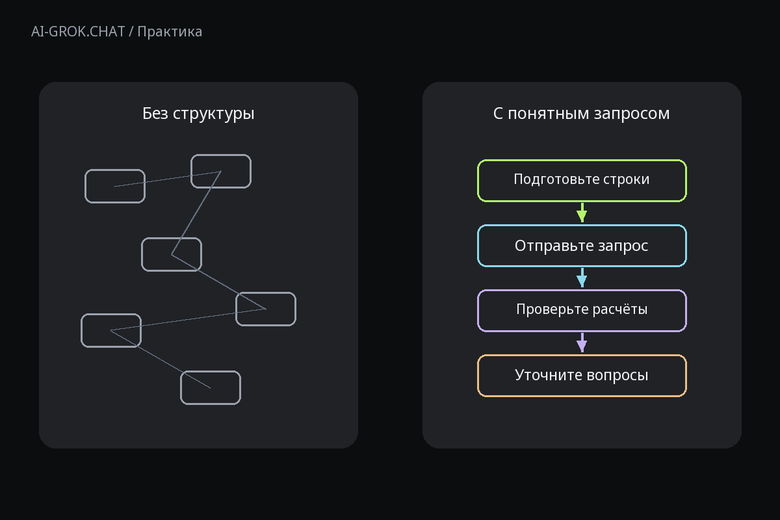 Зачем задавать структуру запроса к ИИ для ИИ-чата AI-GROK.CHAT: Как подготовить вопросы к таблице учёта рабочего времени с помощью ИИ