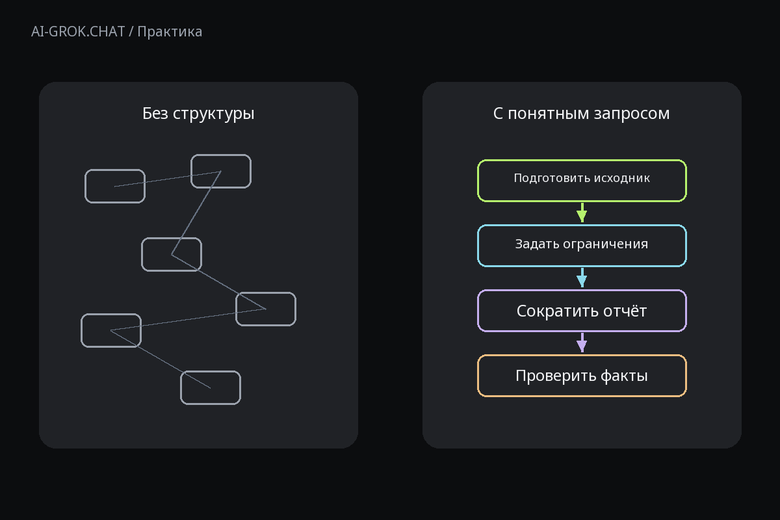 Зачем задавать структуру запроса к ИИ для ИИ-чата AI-GROK.CHAT: Как сократить отчёт о мероприятии без потери важных фактов