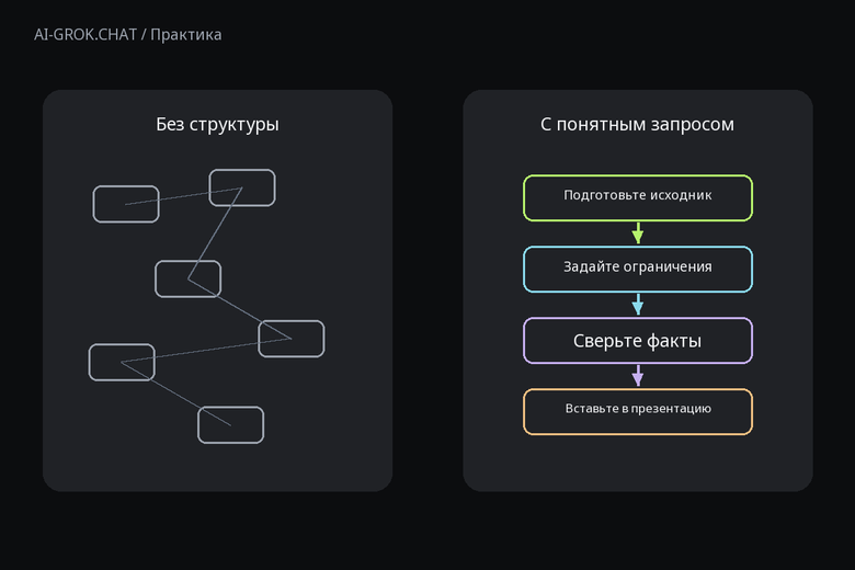Зачем задавать структуру запроса к ИИ для ИИ-чата AI-GROK.CHAT: Как сократить текст презентации компании и сохранить важные факты