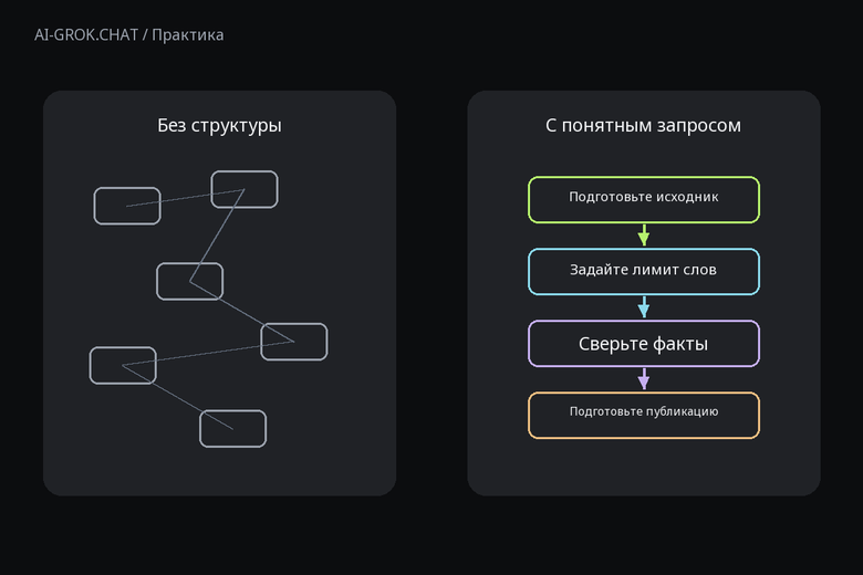 Зачем задавать структуру запроса к ИИ для ИИ-чата AI-GROK.CHAT: Как сократить новость сообщества и сохранить важные условия