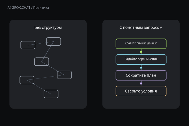 Зачем задавать структуру запроса к ИИ для ИИ-чата AI-GROK.CHAT: Как сократить план эксперимента и сохранить условия проверки