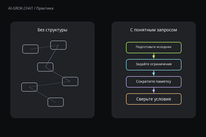 Зачем задавать структуру запроса к ИИ для ИИ-чата AI-GROK.CHAT: Как сократить памятку участника с помощью ИИ и сохранить важные условия
