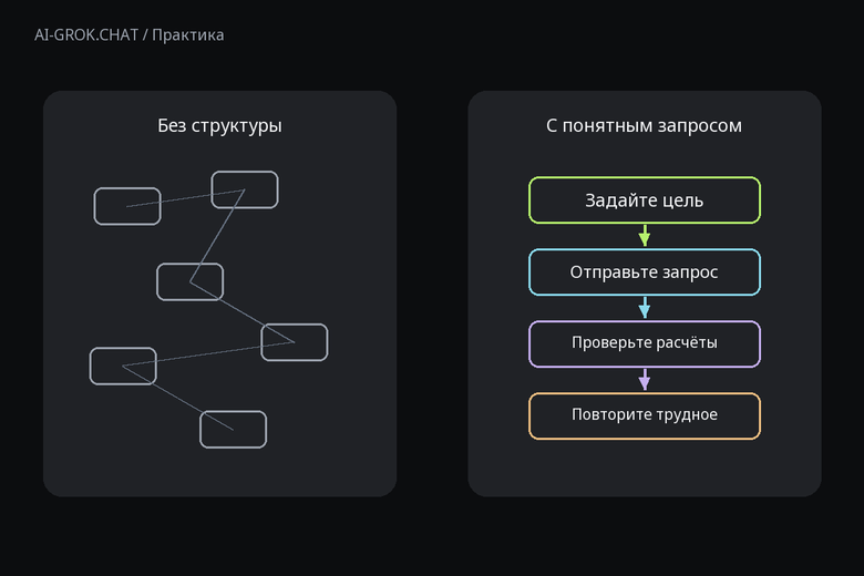Зачем задавать структуру запроса к ИИ для ИИ-чата AI-GROK.CHAT: Как составить план изучения процентов с помощью ИИ