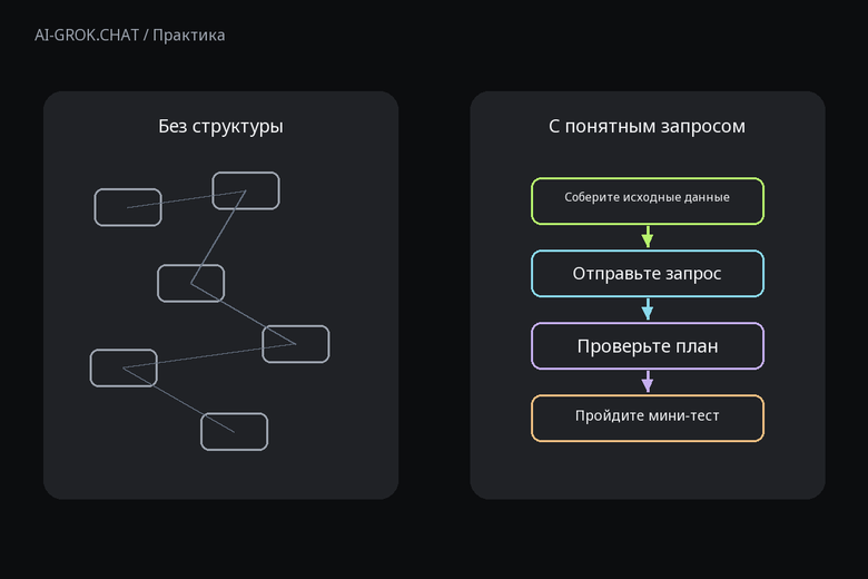 Зачем задавать структуру запроса к ИИ для ИИ-чата AI-GROK.CHAT: Как составить план изучения линейных уравнений с помощью ИИ