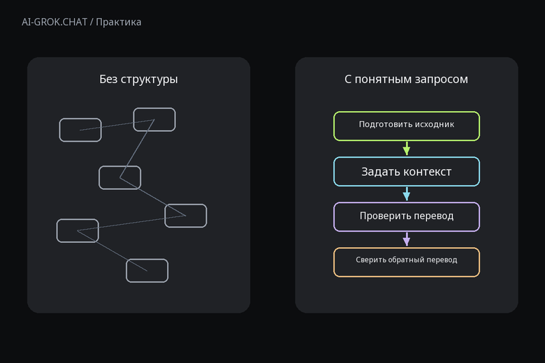 Зачем задавать структуру запроса к ИИ для ИИ-чата AI-GROK.CHAT: Как перевести текст с помощью ИИ и проверить смысл