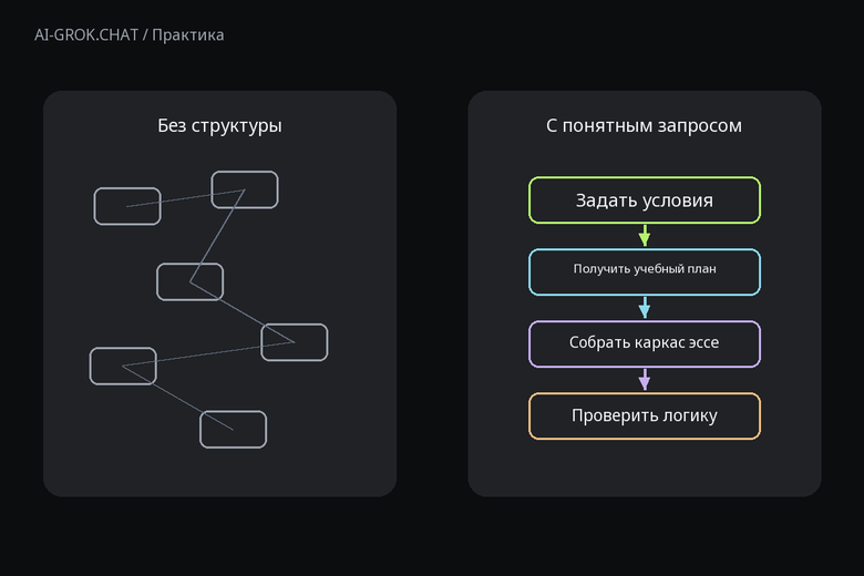 Зачем задавать структуру запроса к ИИ для ИИ-чата AI-GROK.CHAT: Как составить план изучения структуры эссе с помощью ИИ