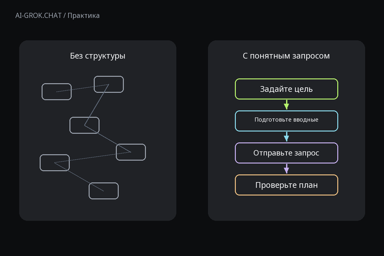 Зачем задавать структуру запроса к ИИ для ИИ-чата AI-GROK.CHAT: Как составить план изучения аргументации на неделю