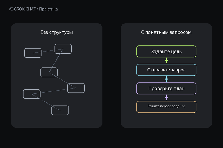 Зачем задавать структуру запроса к ИИ для ИИ-чата AI-GROK.CHAT: Как составить план изучения основ логики с помощью ИИ