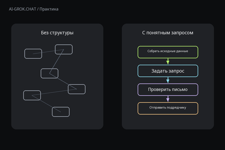 Зачем задавать структуру запроса к ИИ для ИИ-чата AI-GROK.CHAT: Первое письмо подрядчику: как запросить условия съёмки каталога с помощью ИИ