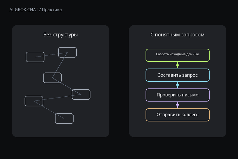 Зачем задавать структуру запроса к ИИ для ИИ-чата AI-GROK.CHAT: Первое письмо коллеге с помощью ИИ: знакомство без неловкости