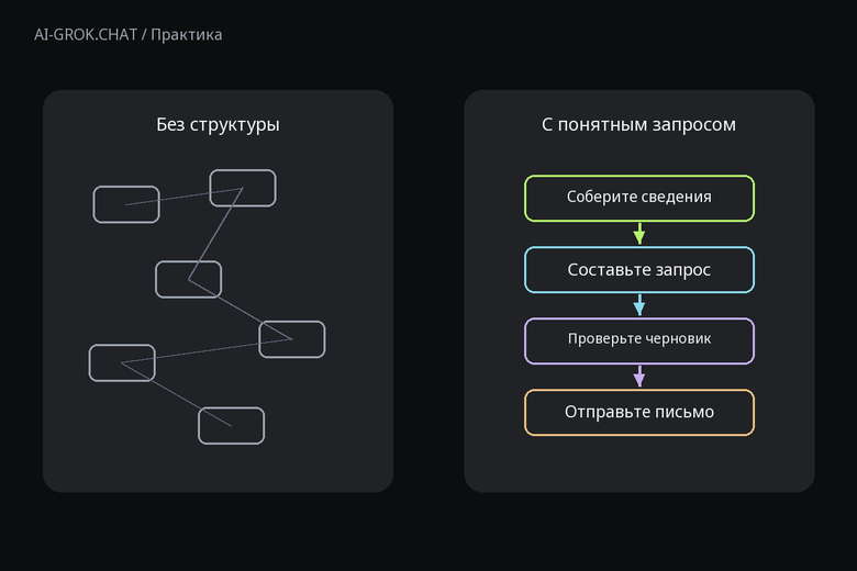 Зачем задавать структуру запроса к ИИ для ИИ-чата AI-GROK.CHAT: Первое письмо с ИИ: как пригласить на рабочую встречу