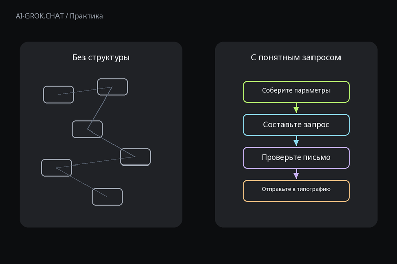 Зачем задавать структуру запроса к ИИ для ИИ-чата AI-GROK.CHAT: Первое письмо в типографию с помощью ИИ: запрос на печать листовок