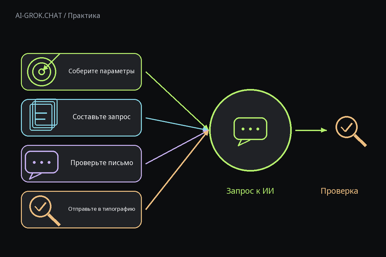 Редакционная схема: от исходных данных к проверке результата для ИИ-чата AI-GROK.CHAT: Первое письмо в типографию с помощью ИИ: запрос на печать листовок