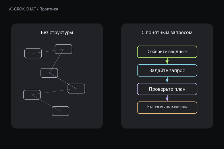 Зачем задавать структуру запроса к ИИ для ИИ-чата AI-GROK.CHAT: Как составить контент-план для школы рисования с помощью ИИ