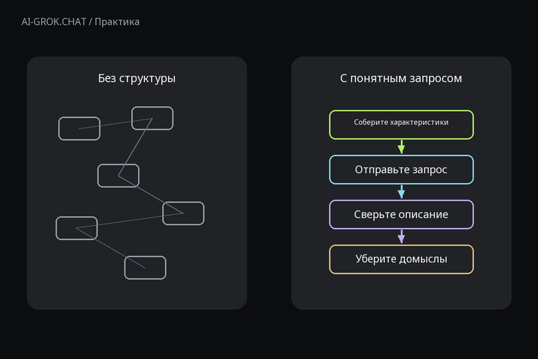 Зачем задавать структуру запроса к ИИ для ИИ-чата AI-GROK.CHAT: Как написать описание товара с помощью ИИ: готовый запрос для цветочной мастерской