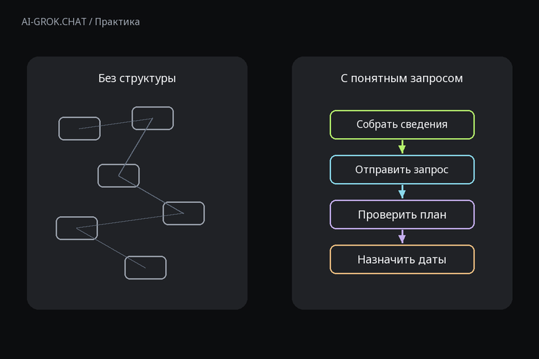 Зачем задавать структуру запроса к ИИ для ИИ-чата AI-GROK.CHAT: Как составить контент-план для курса английского с помощью ИИ