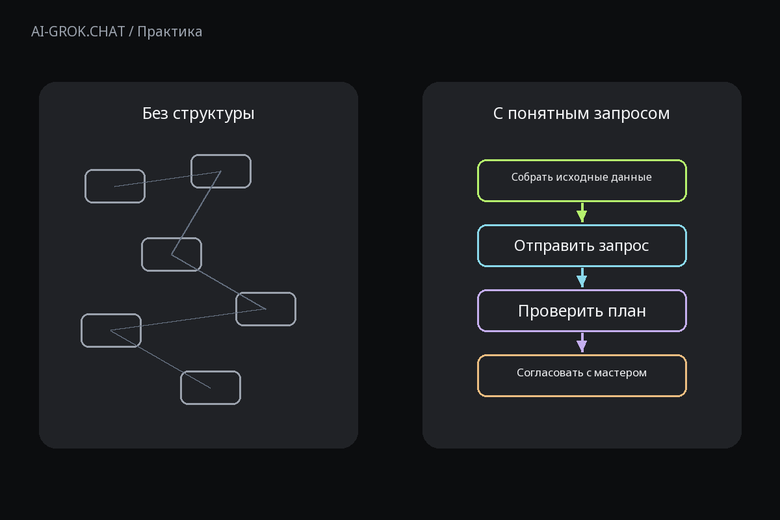 Зачем задавать структуру запроса к ИИ для ИИ-чата AI-GROK.CHAT: Как составить контент-план для ремонта велосипедов с помощью ИИ
