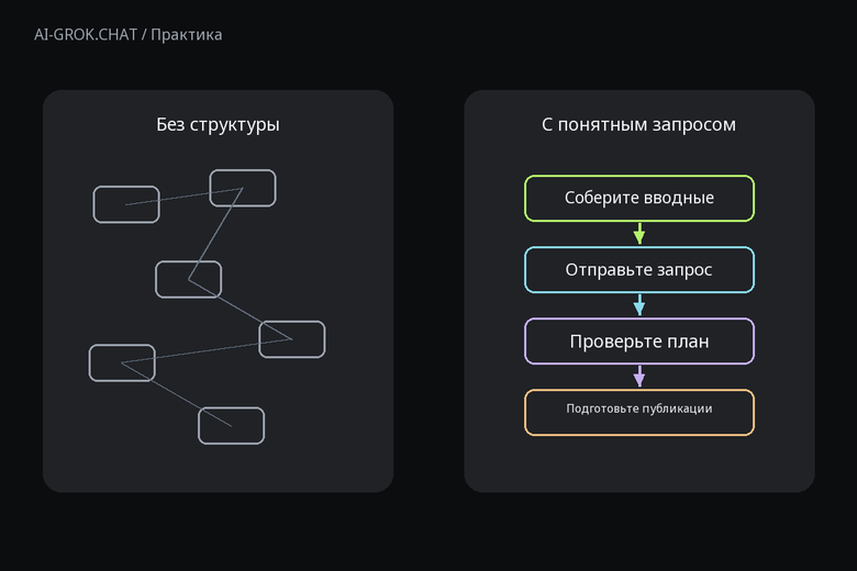 Зачем задавать структуру запроса к ИИ для ИИ-чата AI-GROK.CHAT: Как составить контент-план для пекарни с помощью ИИ