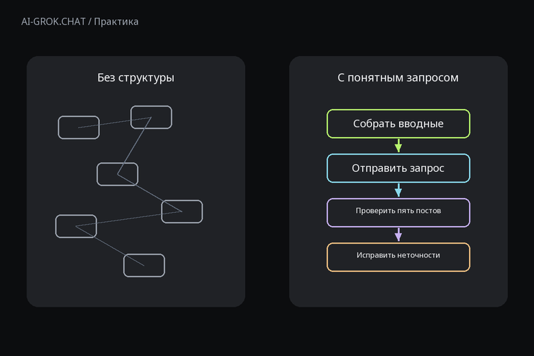 Зачем задавать структуру запроса к ИИ для ИИ-чата AI-GROK.CHAT: Контент-план для доставки обедов: пять публикаций с ИИ