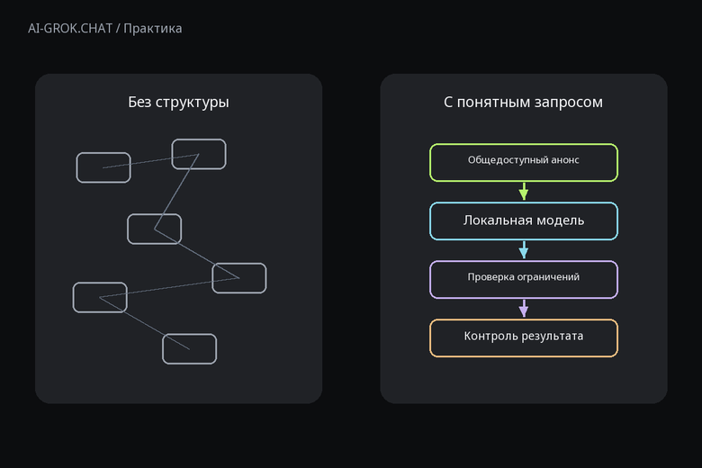 Зачем задавать структуру запроса к ИИ для ИИ-чата AI-GROK.CHAT: NVIDIA анонсировала загрузчик локальных моделей для DGX Spark