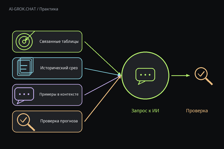 Редакционная схема: от исходных данных к проверке результата для ИИ-чата AI-GROK.CHAT: NVIDIA представила Kumo Relational для прогнозов по связанным таблицам