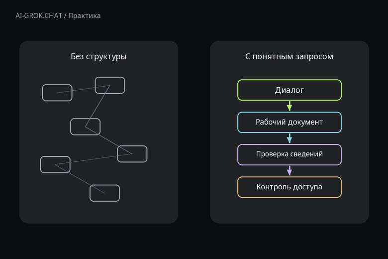 Зачем задавать структуру запроса к ИИ для ИИ-чата AI-GROK.CHAT: Pages в Grok Bot: что означает переход от ответа к обновляемому документу