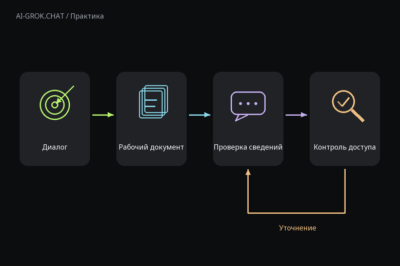 Как пройти от исходных данных к проверенному ответу для ИИ-чата AI-GROK.CHAT: Pages в Grok Bot: что означает переход от ответа к обновляемому документу