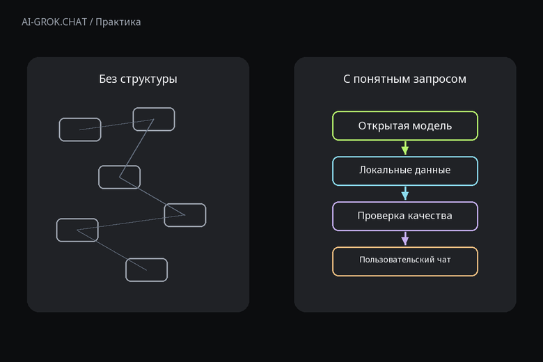 Зачем задавать структуру запроса к ИИ для ИИ-чата AI-GROK.CHAT: Открытые модели NVIDIA: что анонс меняет для контроля над ИИ