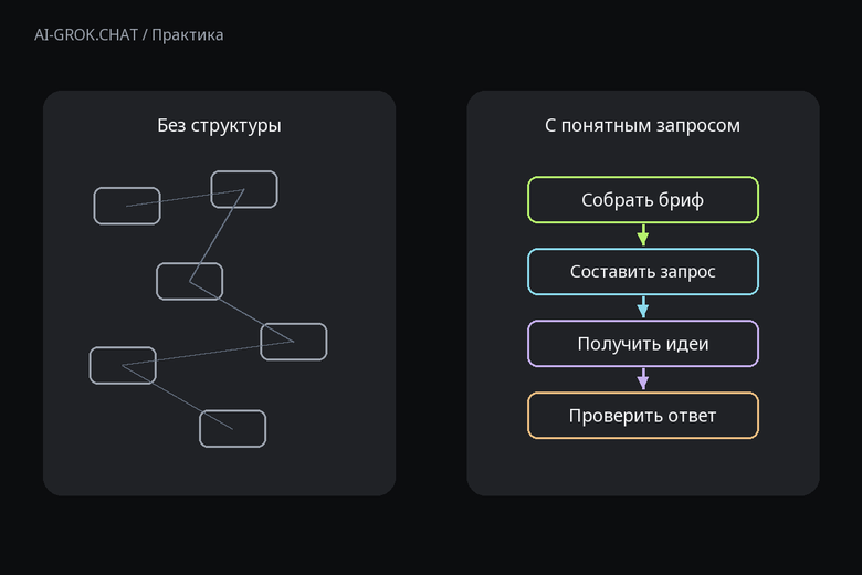 Зачем задавать структуру запроса к ИИ для ИИ-чата AI-GROK.CHAT: Как с помощью ИИ составить запрос для поиска идей поста