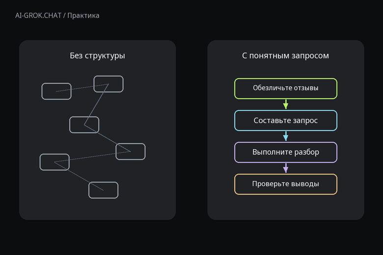 Зачем задавать структуру запроса к ИИ для ИИ-чата AI-GROK.CHAT: Как с помощью ИИ составить запрос для разбора обратной связи