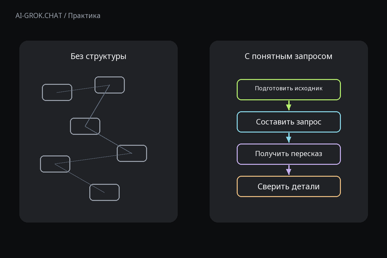 Зачем задавать структуру запроса к ИИ для ИИ-чата AI-GROK.CHAT: Как с помощью ИИ составить запрос для пересказа длинного текста