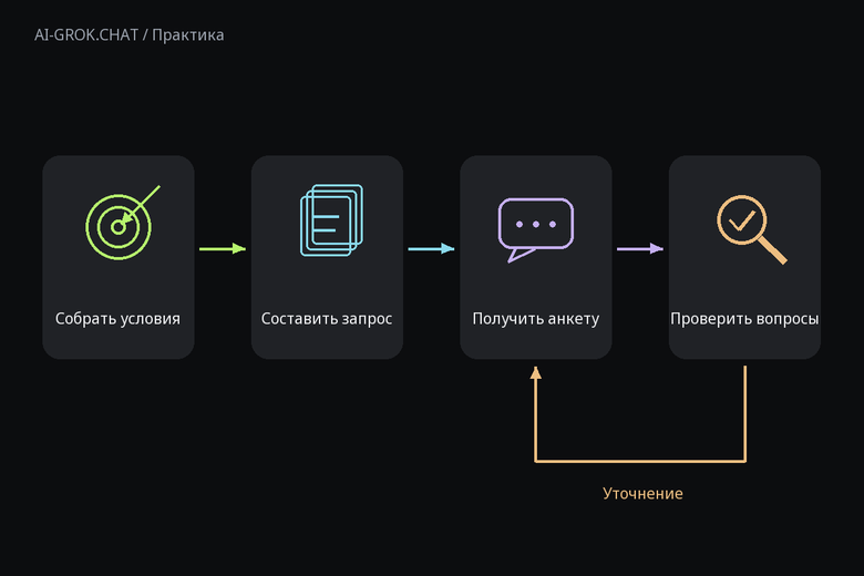 Как пройти от исходных данных к проверенному ответу для ИИ-чата AI-GROK.CHAT: Как с помощью ИИ составить запрос для анкеты