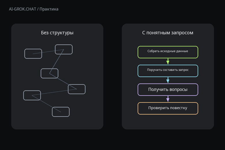 Зачем задавать структуру запроса к ИИ для ИИ-чата AI-GROK.CHAT: Как с помощью ИИ составить запрос для подготовки вопросов к встрече