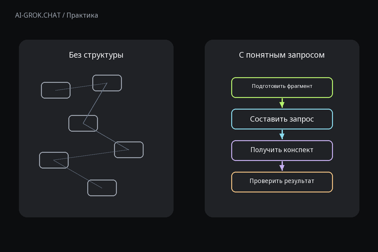 Зачем задавать структуру запроса к ИИ для ИИ-чата AI-GROK.CHAT: Как с помощью ИИ составить запрос для конспекта лекции