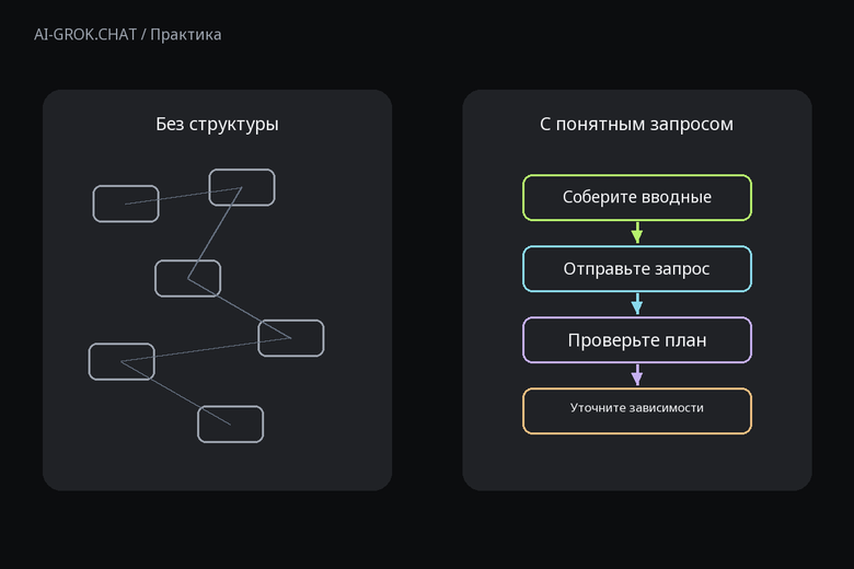 Зачем задавать структуру запроса к ИИ для ИИ-чата AI-GROK.CHAT: Как составить план переезда офиса с помощью ИИ