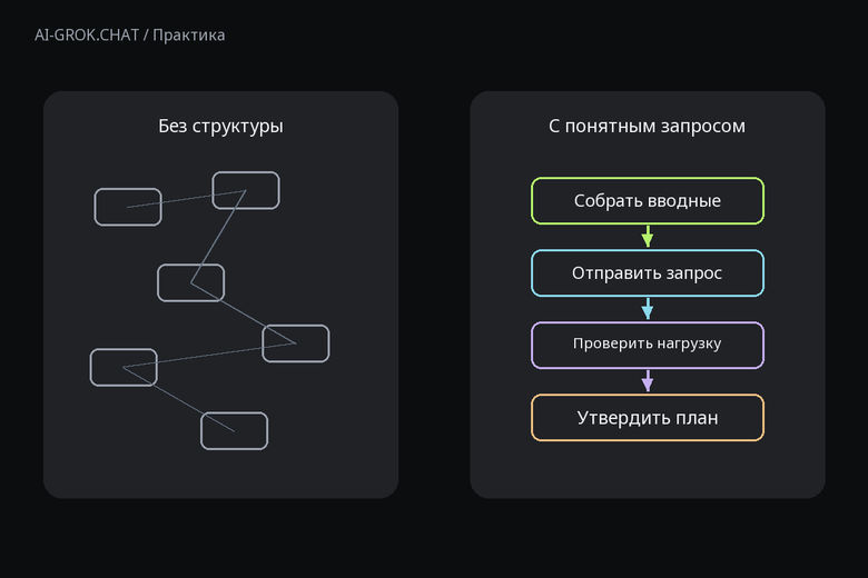 Зачем задавать структуру запроса к ИИ для ИИ-чата AI-GROK.CHAT: Как составить план производства видеокурса с помощью ИИ