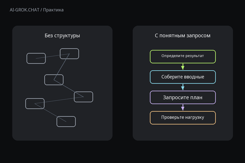 Зачем задавать структуру запроса к ИИ для ИИ-чата AI-GROK.CHAT: Как составить план запуска подкаста с помощью ИИ