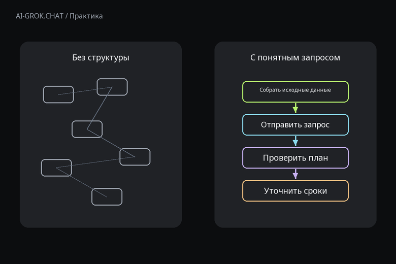 Зачем задавать структуру запроса к ИИ для ИИ-чата AI-GROK.CHAT: Как составить план редизайна упаковки с помощью ИИ