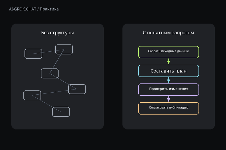Зачем задавать структуру запроса к ИИ для ИИ-чата AI-GROK.CHAT: Как составить план обновления прайс-листа с помощью ИИ