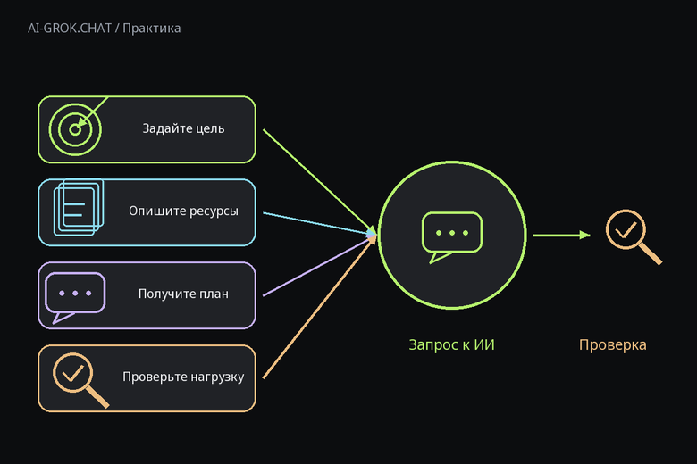 Редакционная схема: от исходных данных к проверке результата для ИИ-чата AI-GROK.CHAT: Как составить план запуска сообщества с помощью ИИ
